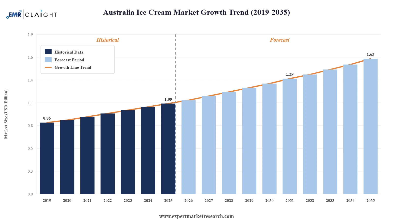 Australia Ice Cream Market Graph