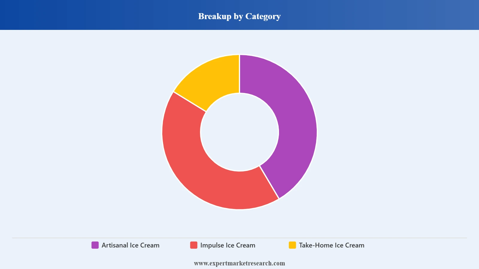 Australia Ice Cream Market Segment Category