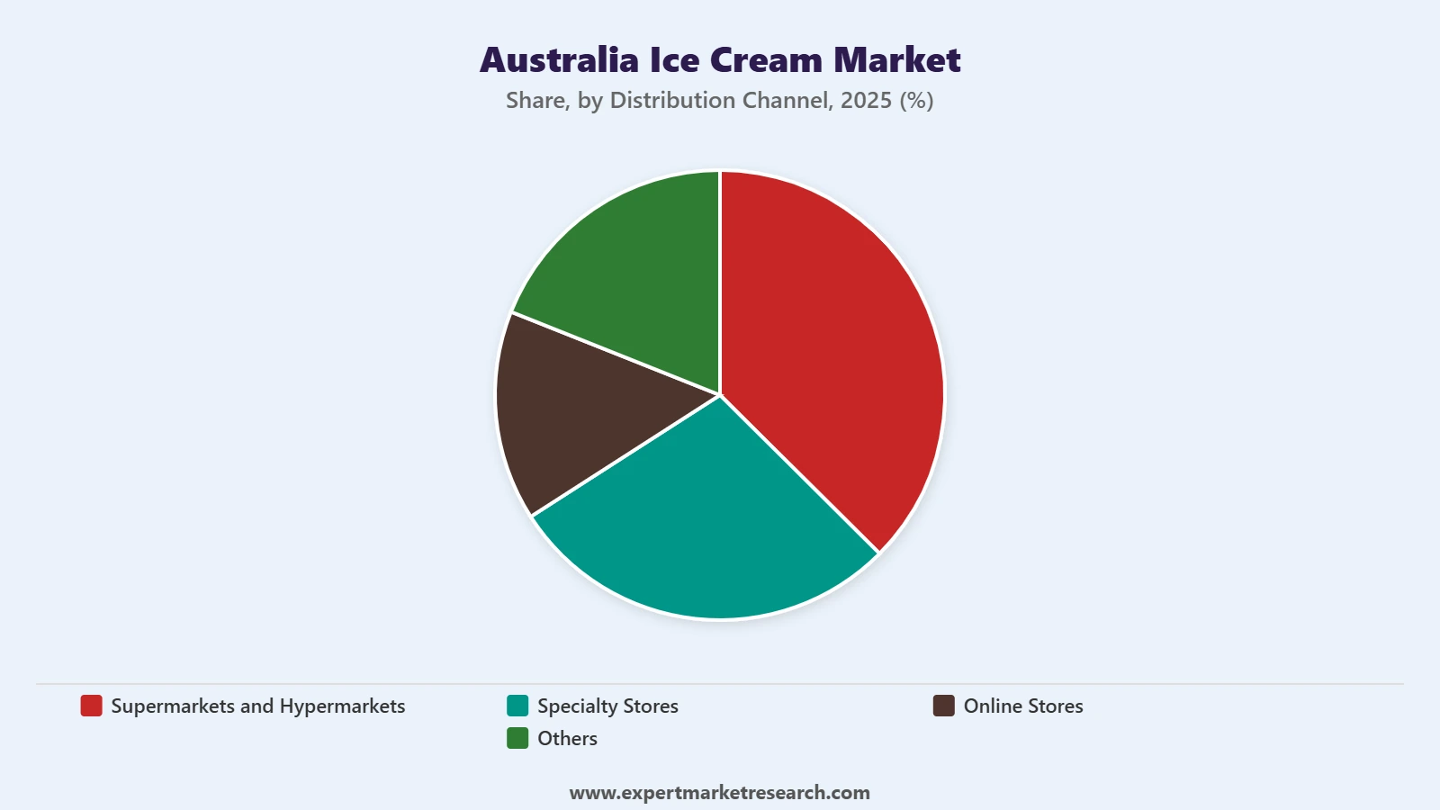 Australia Ice Cream Market Segment Distribution Channel