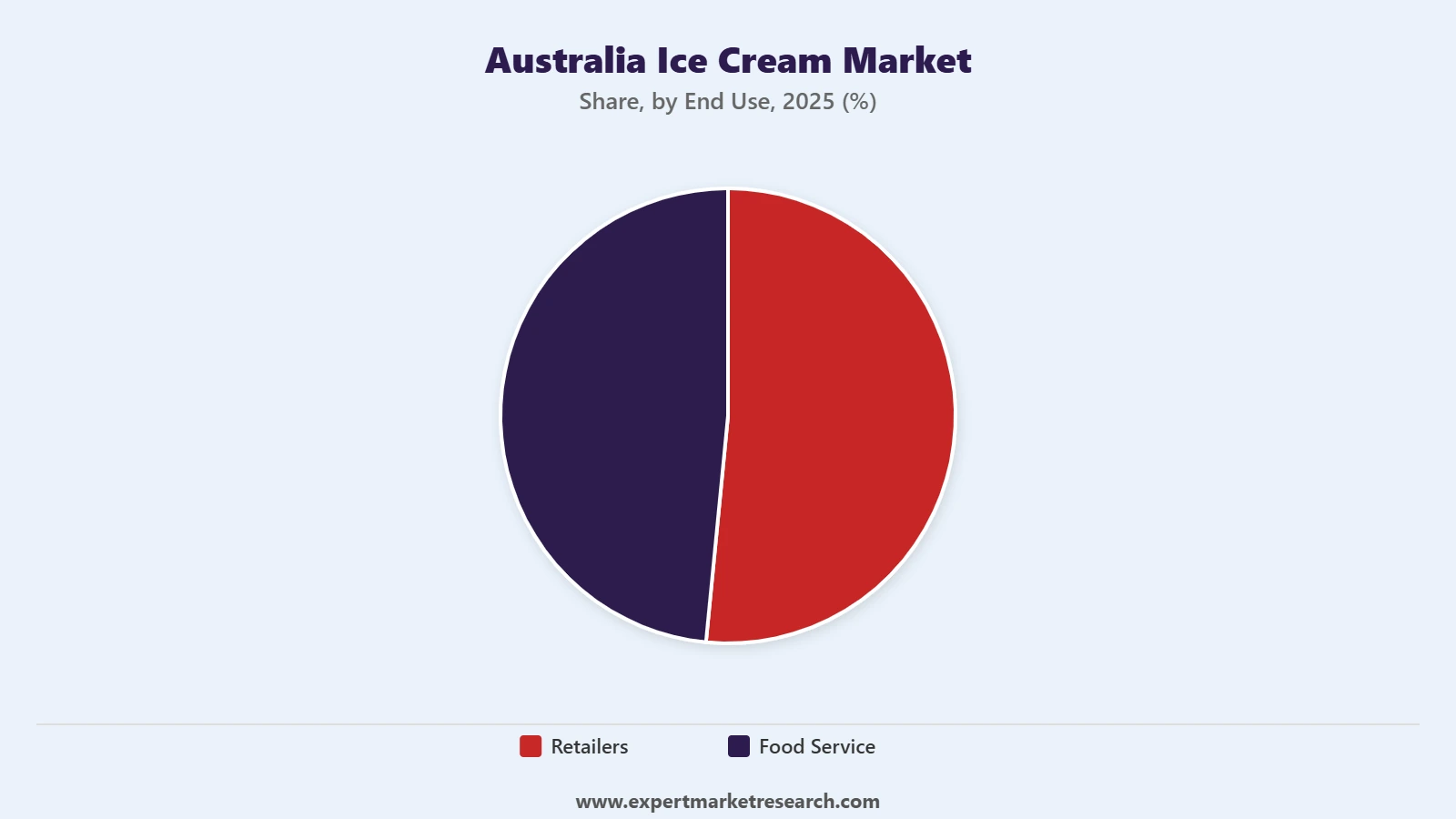 Australia Ice Cream Market Segment End Use