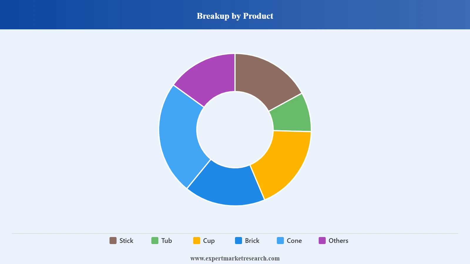 Australia Ice Cream Market Segment Product