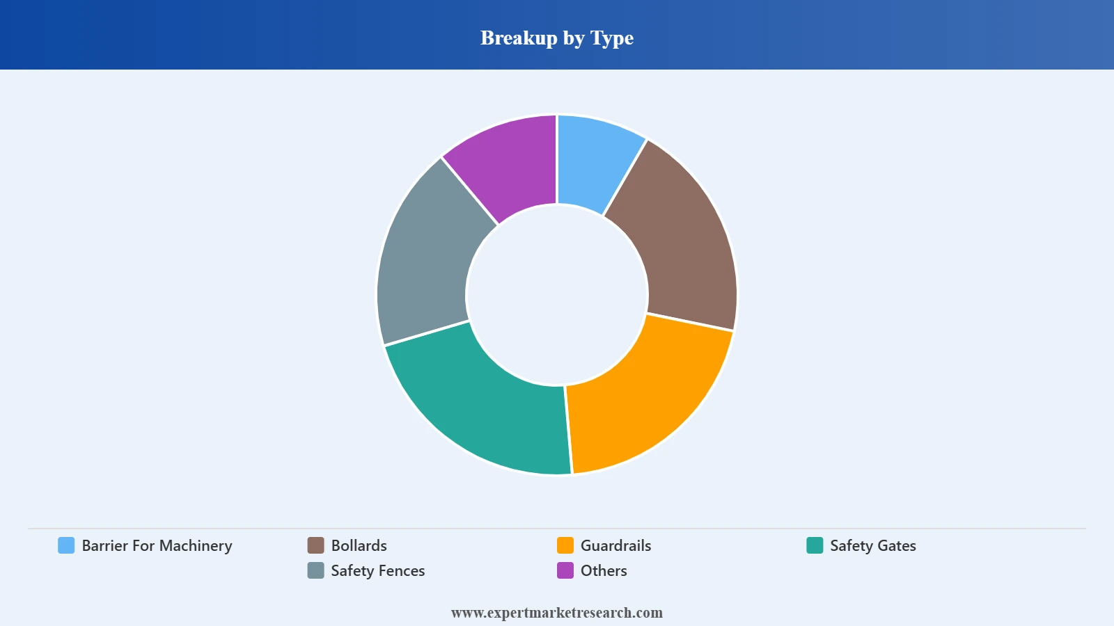 Australia Industrial Barrier Systems Market Segment Type