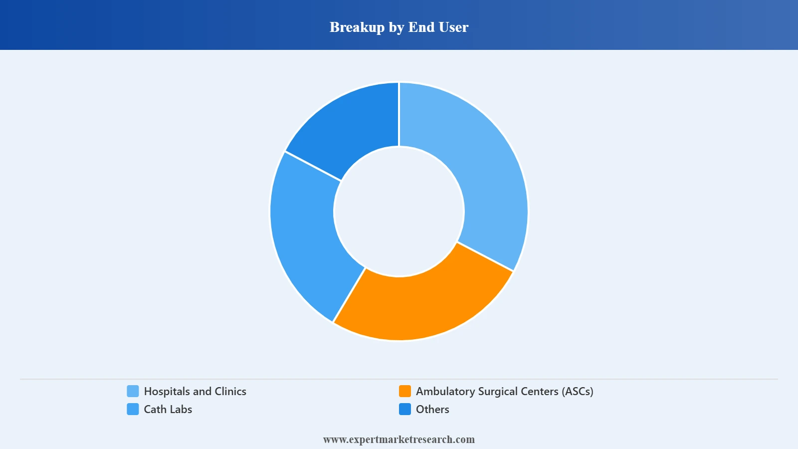 Australia Interventional Cardiology Devices Market Segment End User