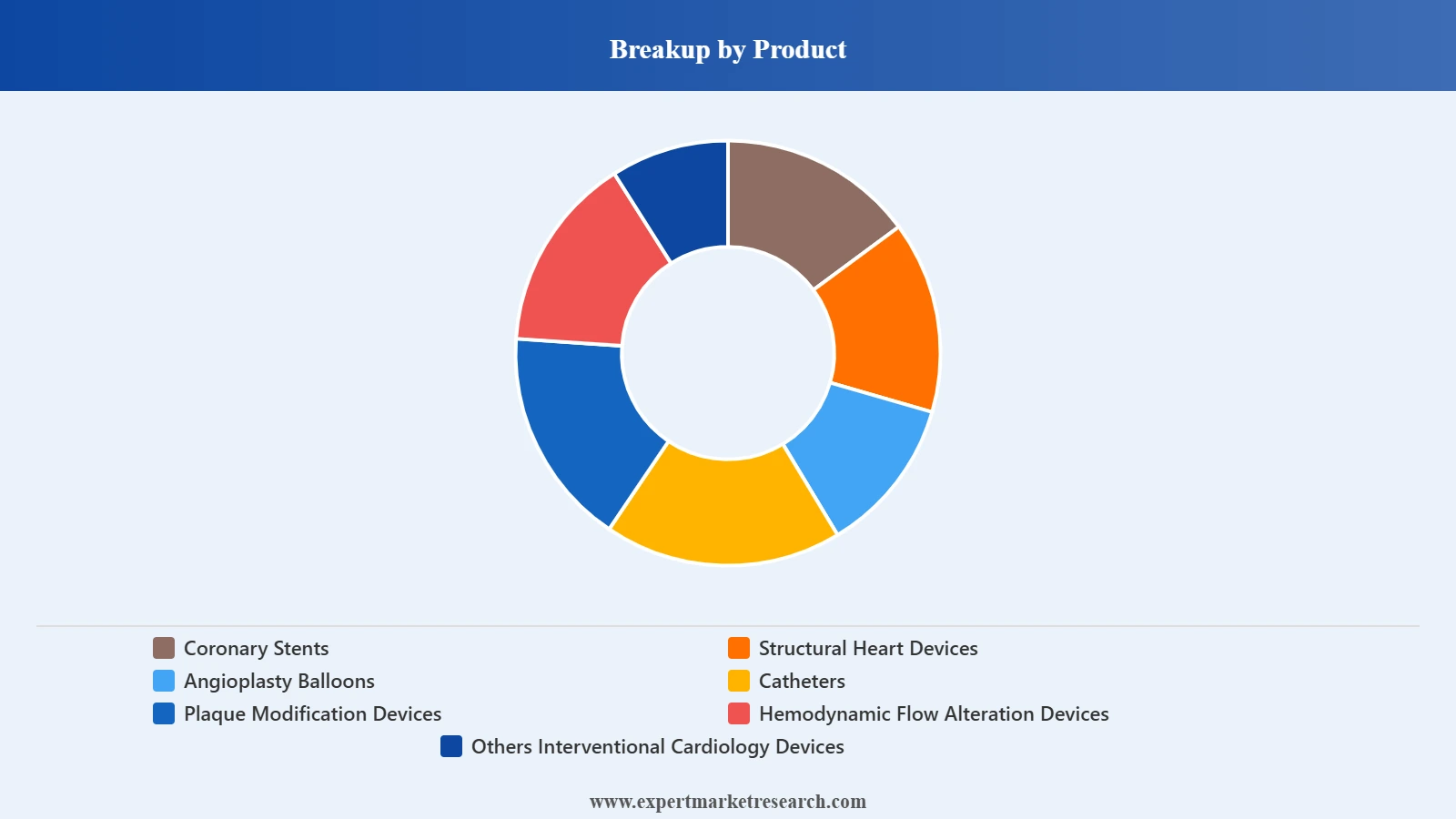 Australia Interventional Cardiology Devices Market Segment Product