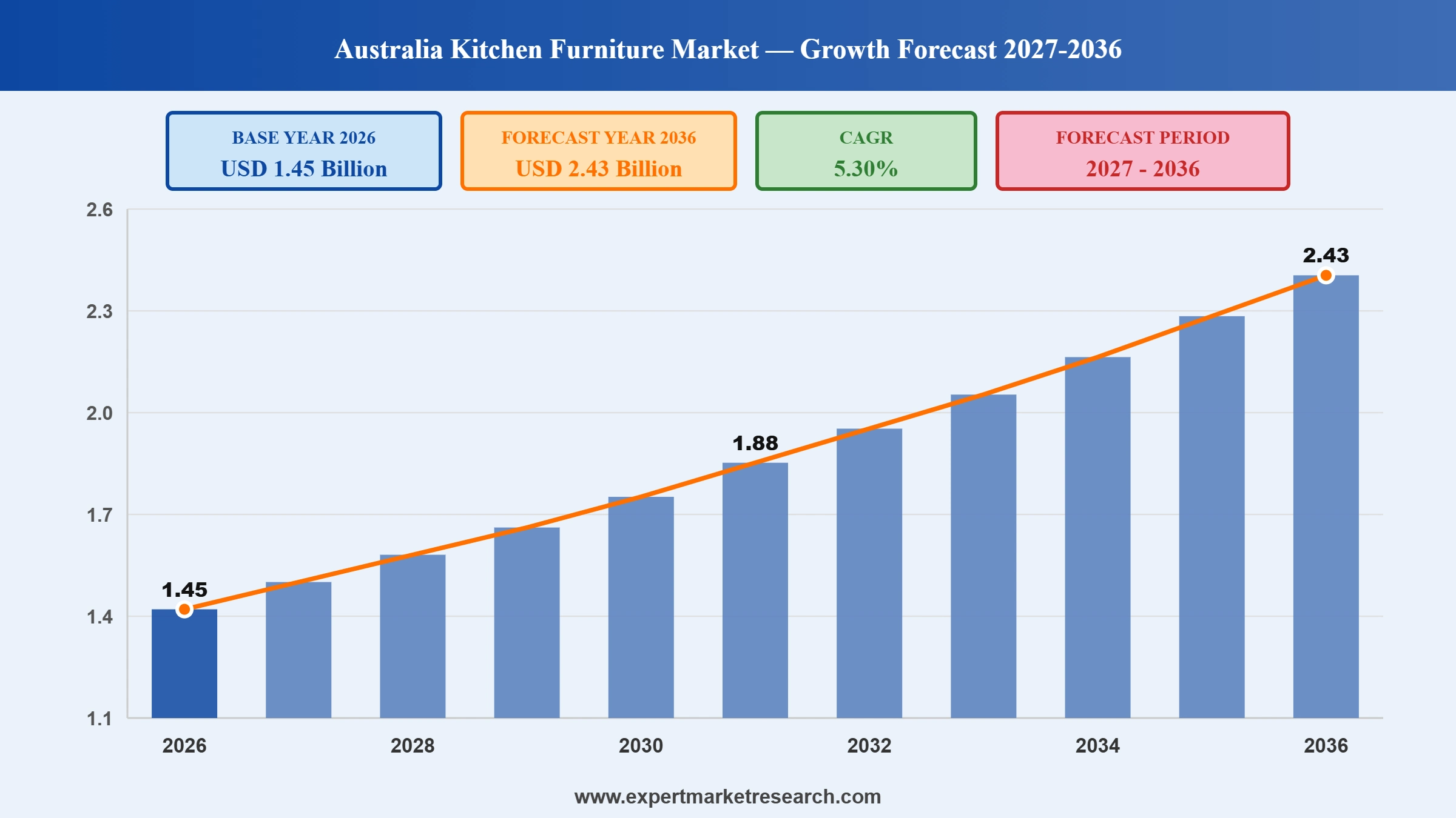 Australia Kitchen Furniture Market Graph