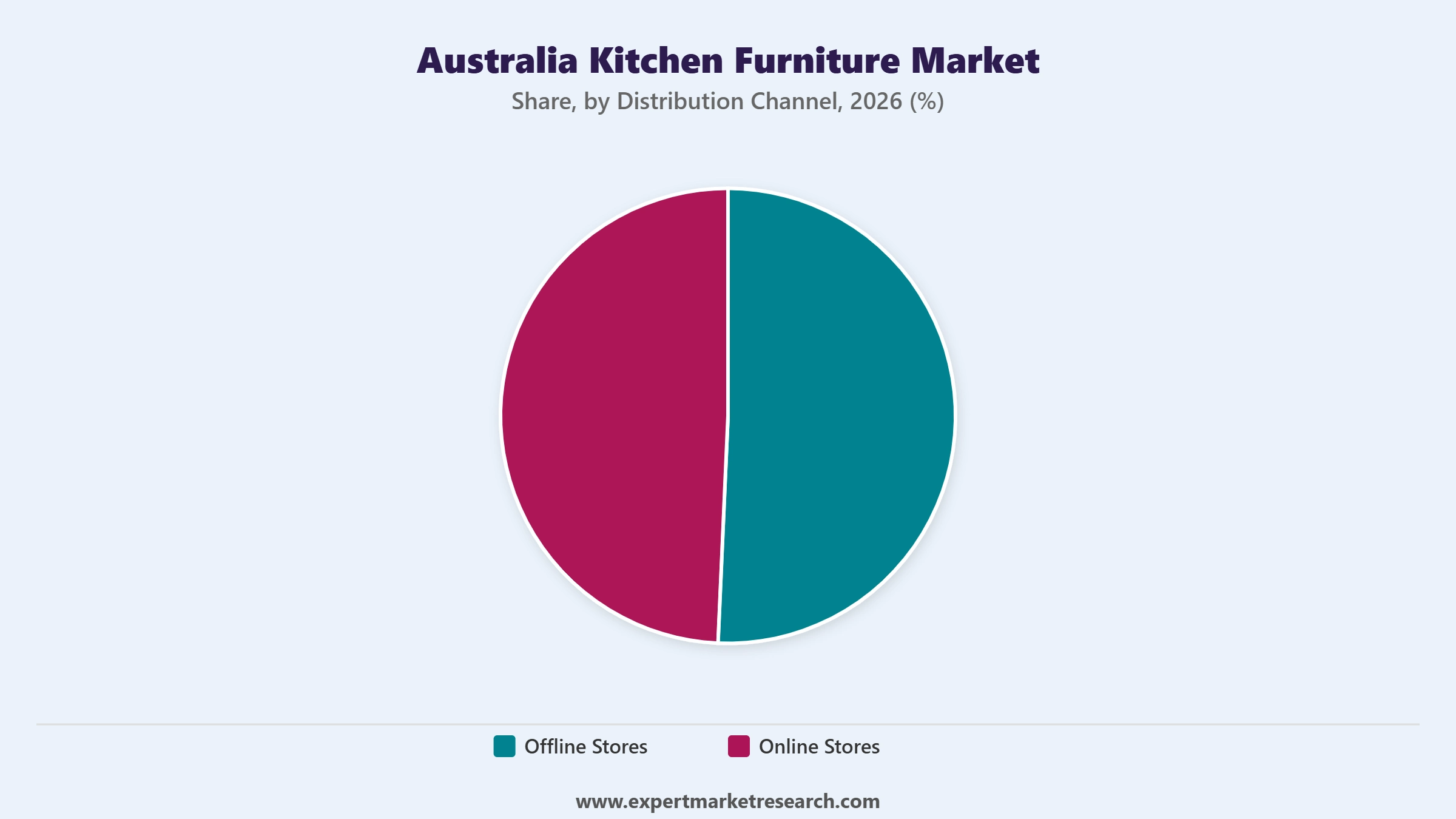 Australia Kitchen Furniture Market Segment Distribution Channel