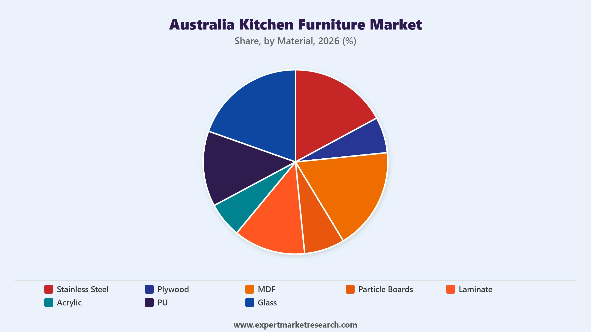 Australia Kitchen Furniture Market Segment Material