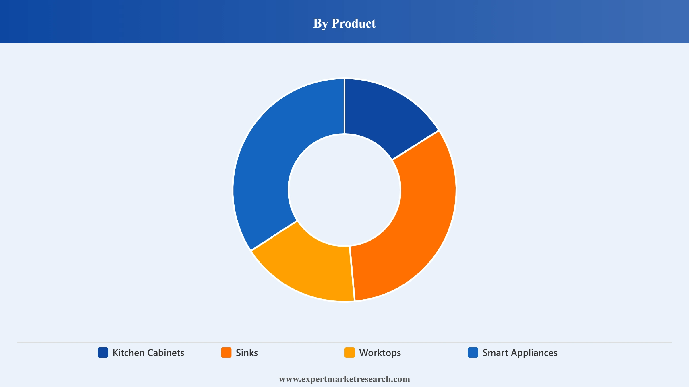 Australia Kitchen Furniture Market Segment Product