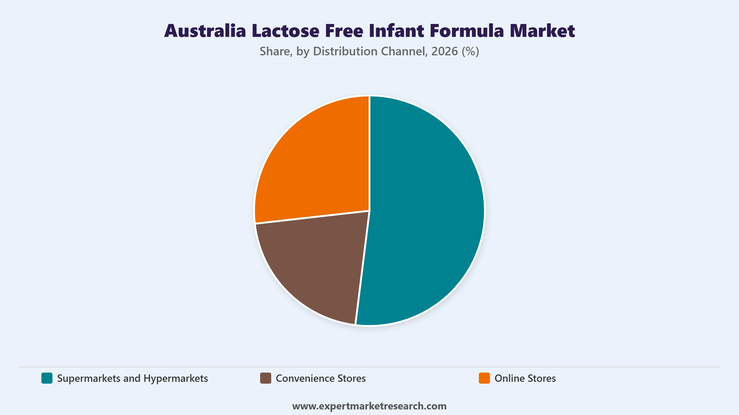 Australia Lactose Free Infant Formula Market Segment Distribution Channel