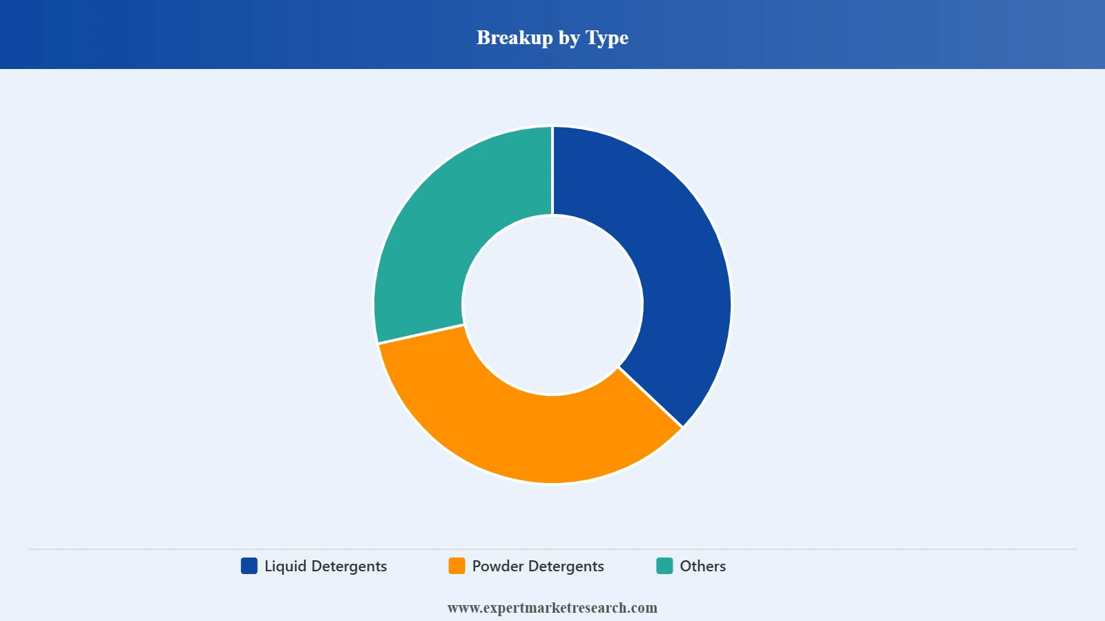 Australia Laundry Detergent Market Segment Type