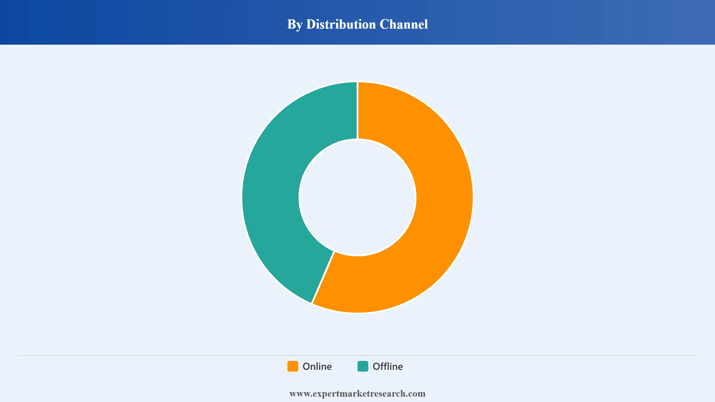 Australia LED Lighting Market Segment Distribution Channel