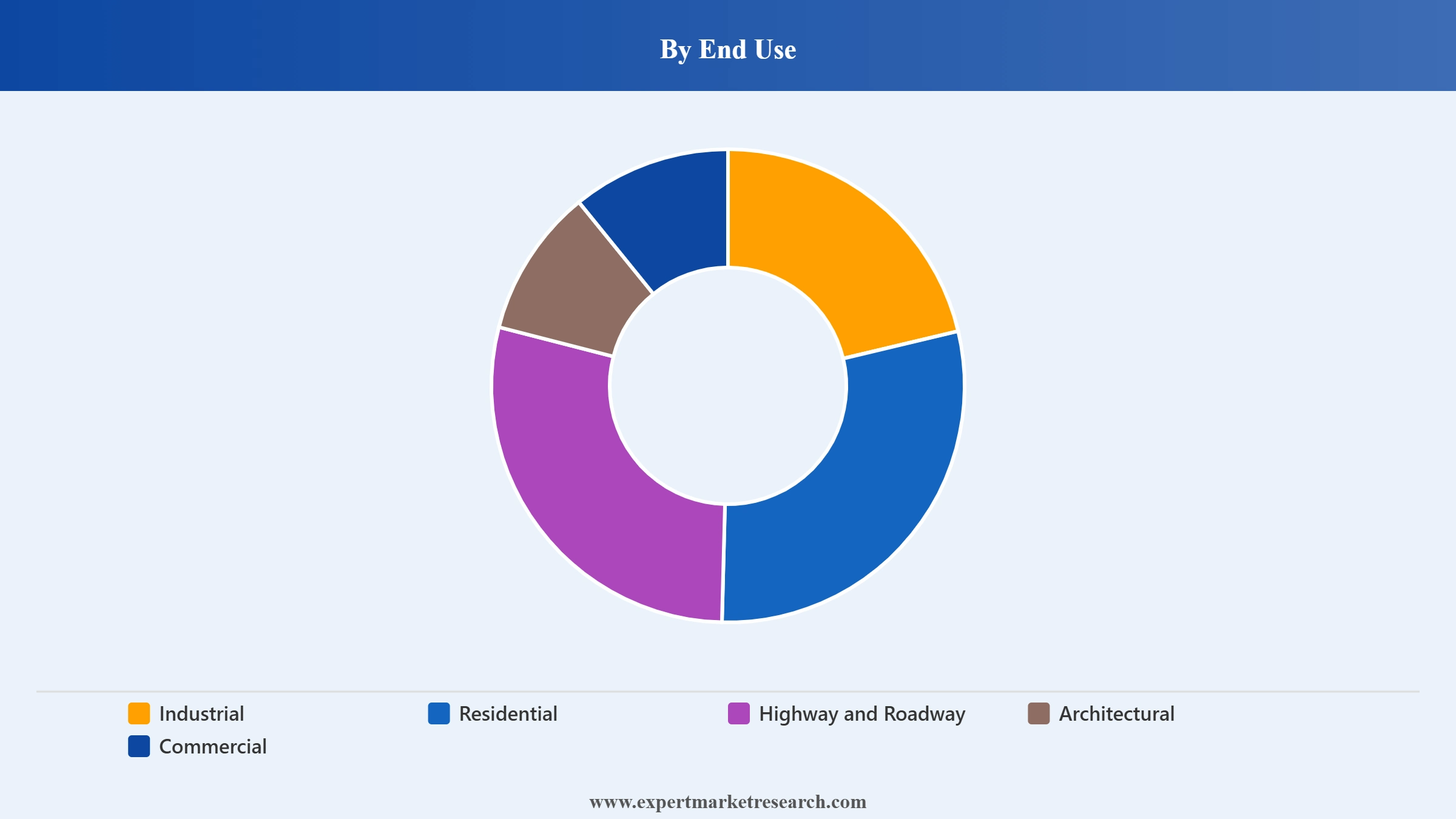 Australia LED Lighting Market Segment End Use