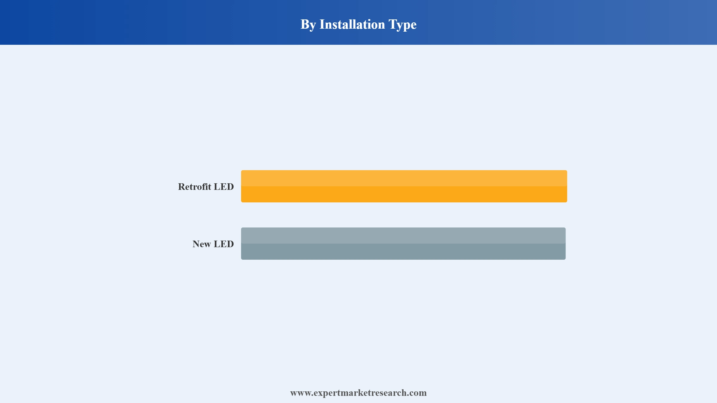 Australia LED Lighting Market Segment Installation Type