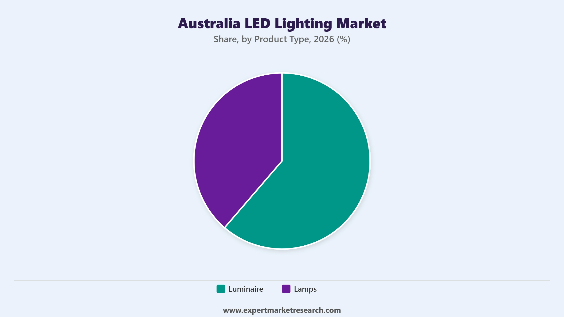 Australia LED Lighting Market Segment Product Type