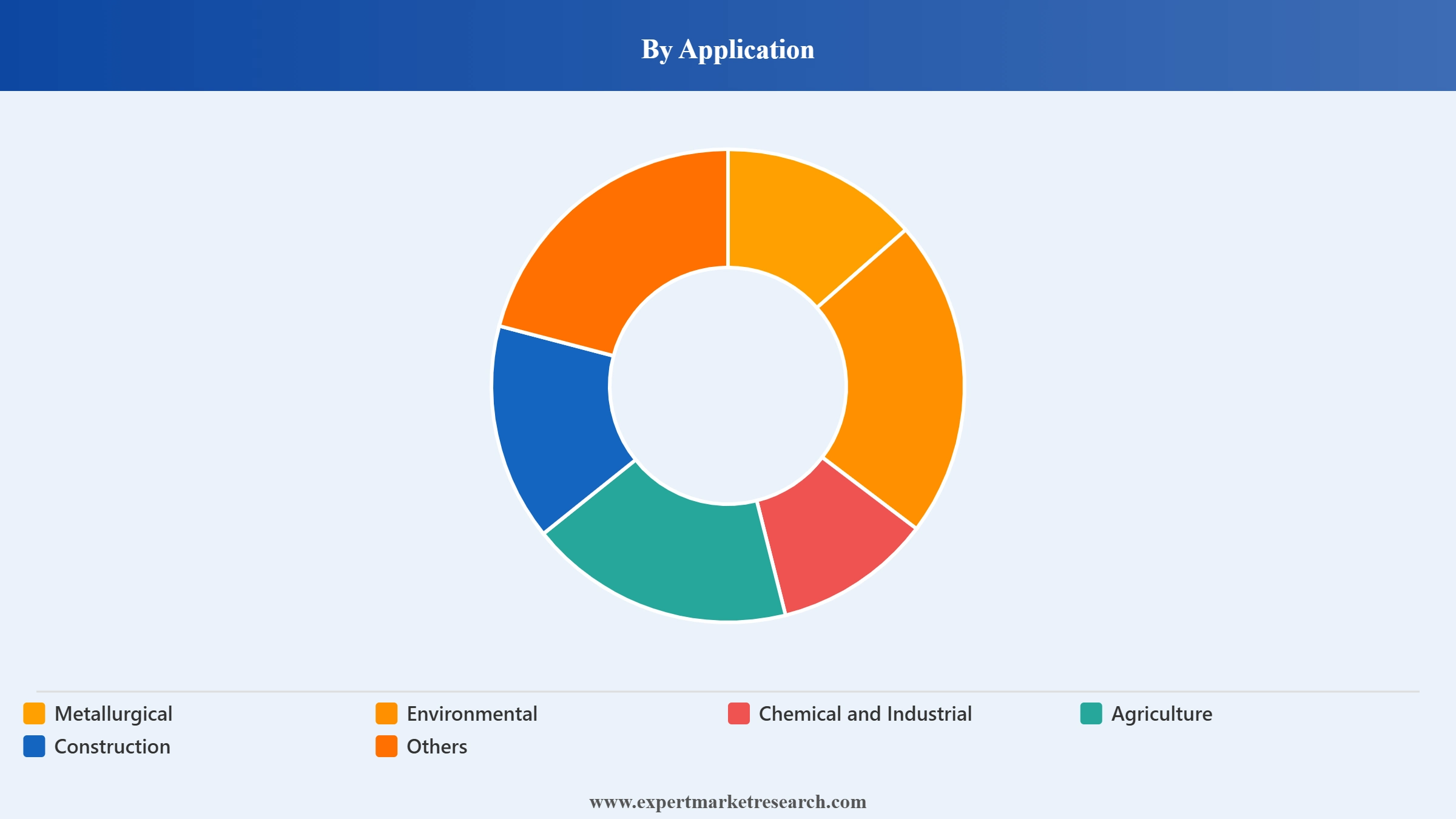 Australia Lime Market Segment Application