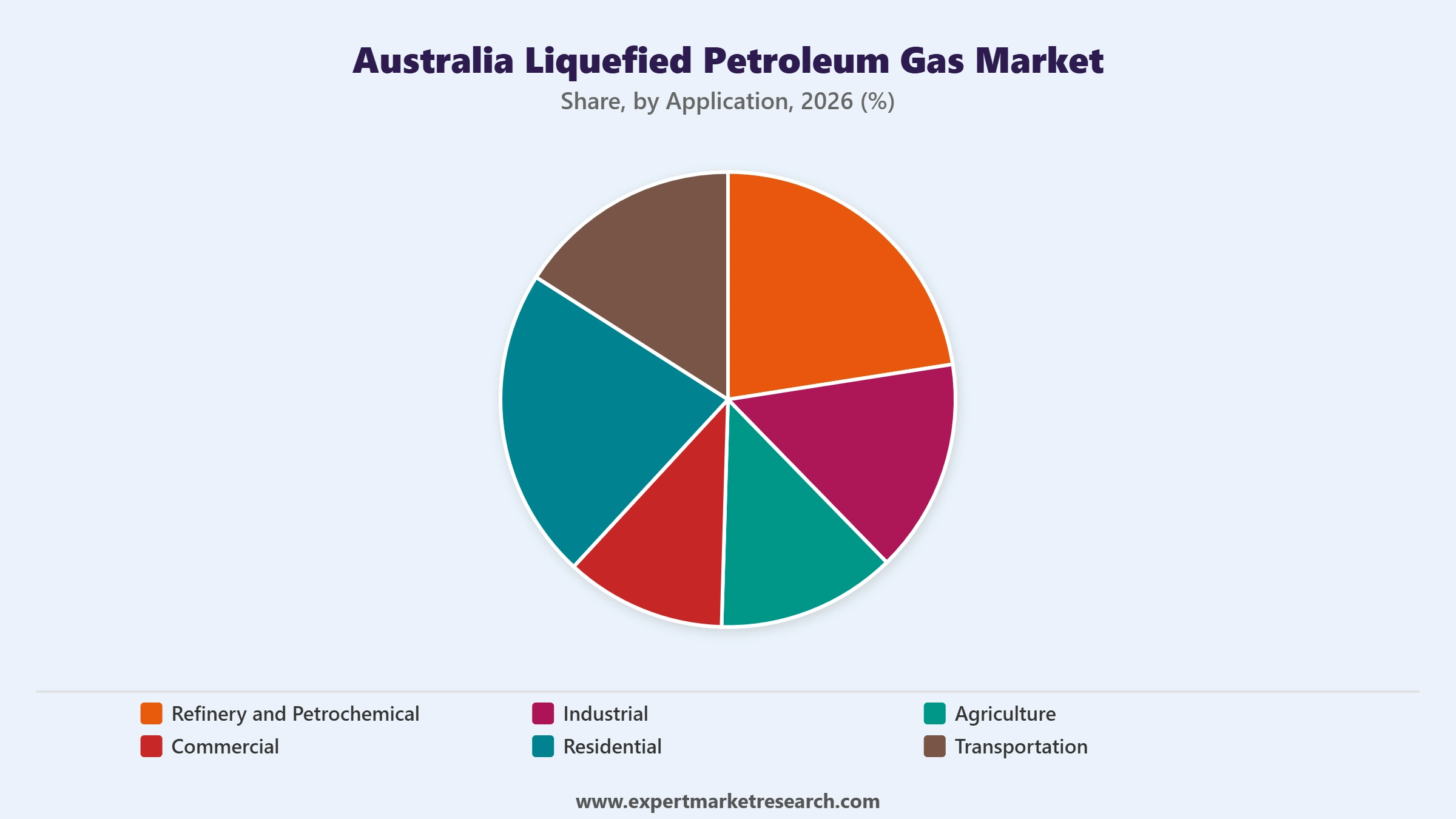 Australia Liquefied Petroleum Gas Market Segment Application