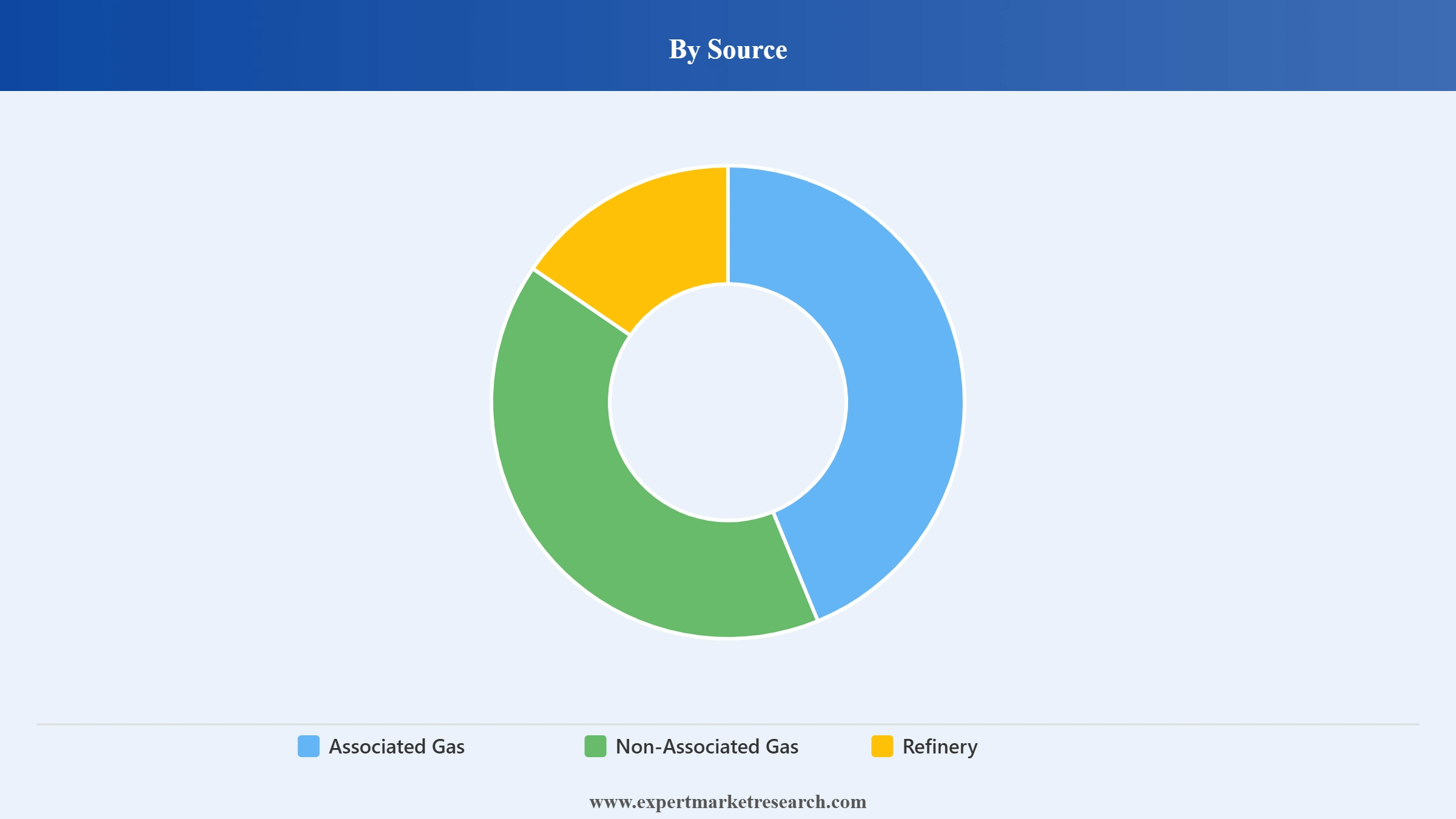 Australia Liquefied Petroleum Gas Market Segment Source