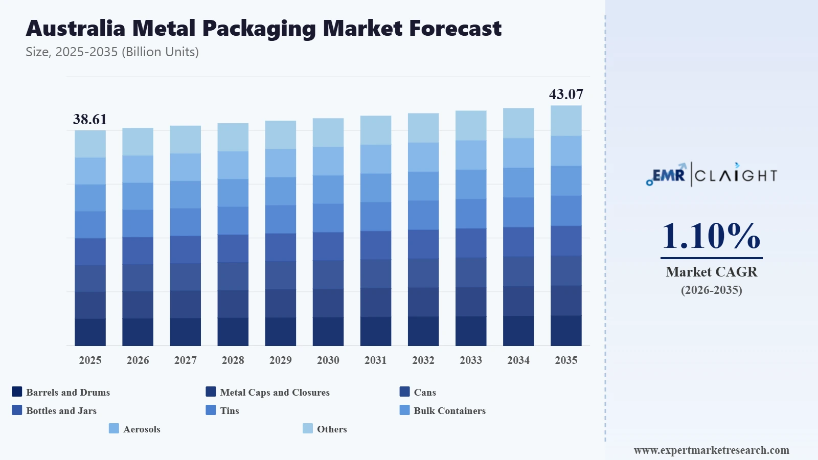 Australia Metal Packaging Market Graph