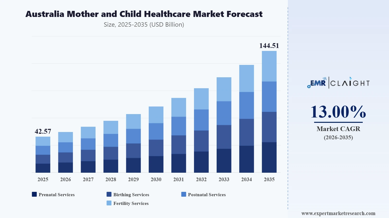 Australia Mother and Child Healthcare Market Graph