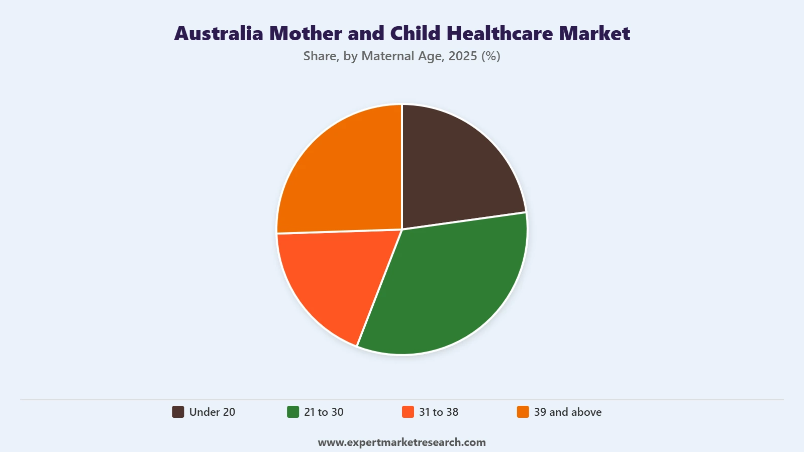 Australia Mother and Child Healthcare Market Segment Maternal Age