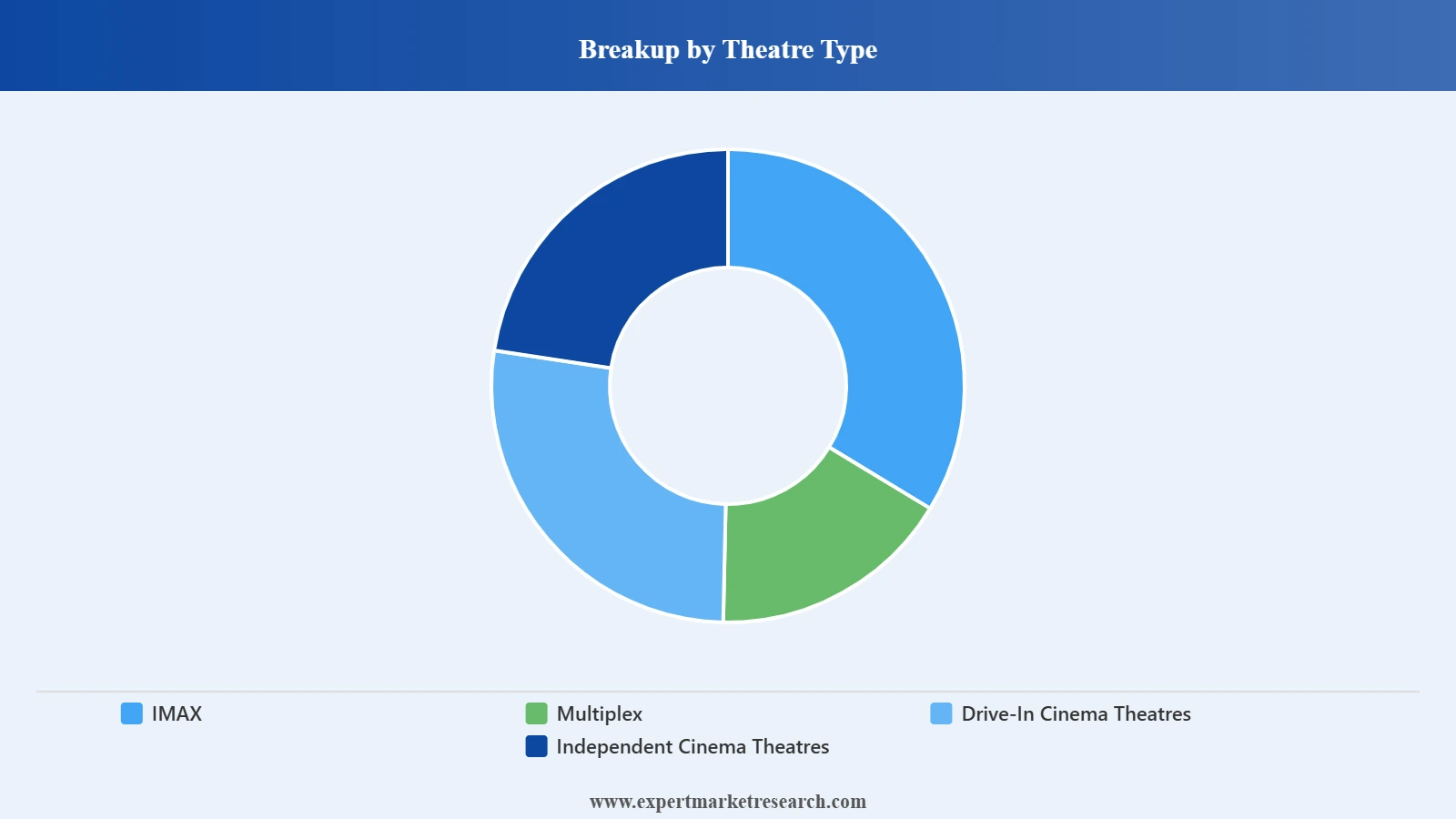 Australia Movie Theatre Market Segment Theatre Type