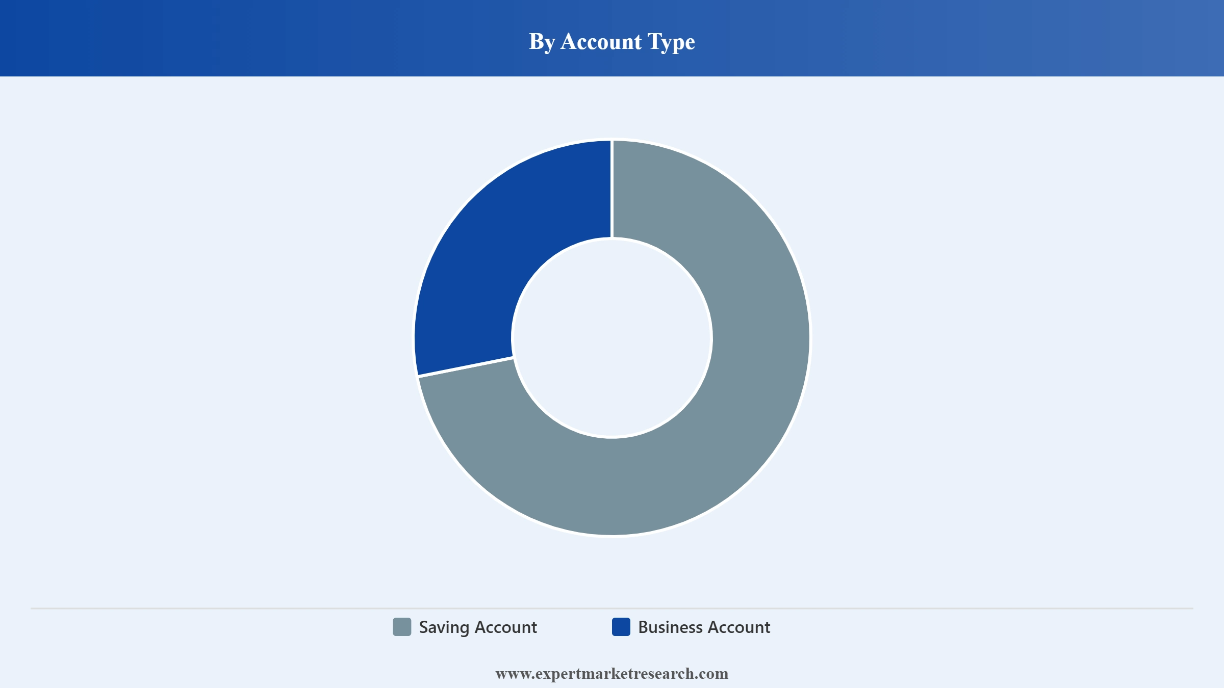 Australia Neobanking Market Segment Account Type
