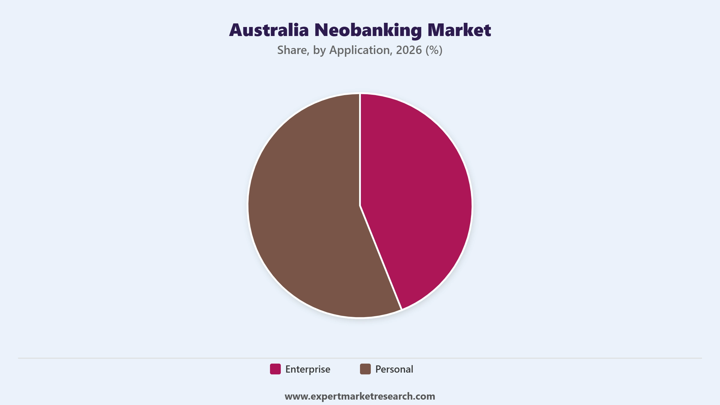 Australia Neobanking Market Segment Application