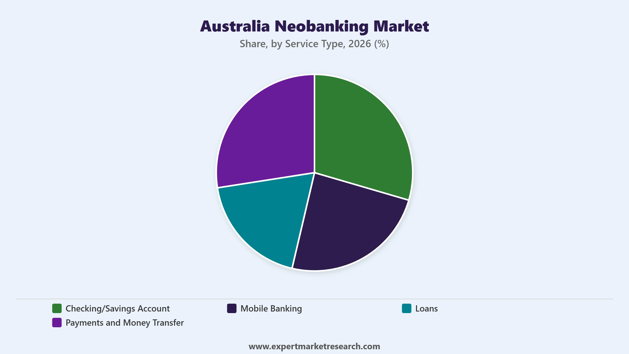 Australia Neobanking Market Segment Service Type