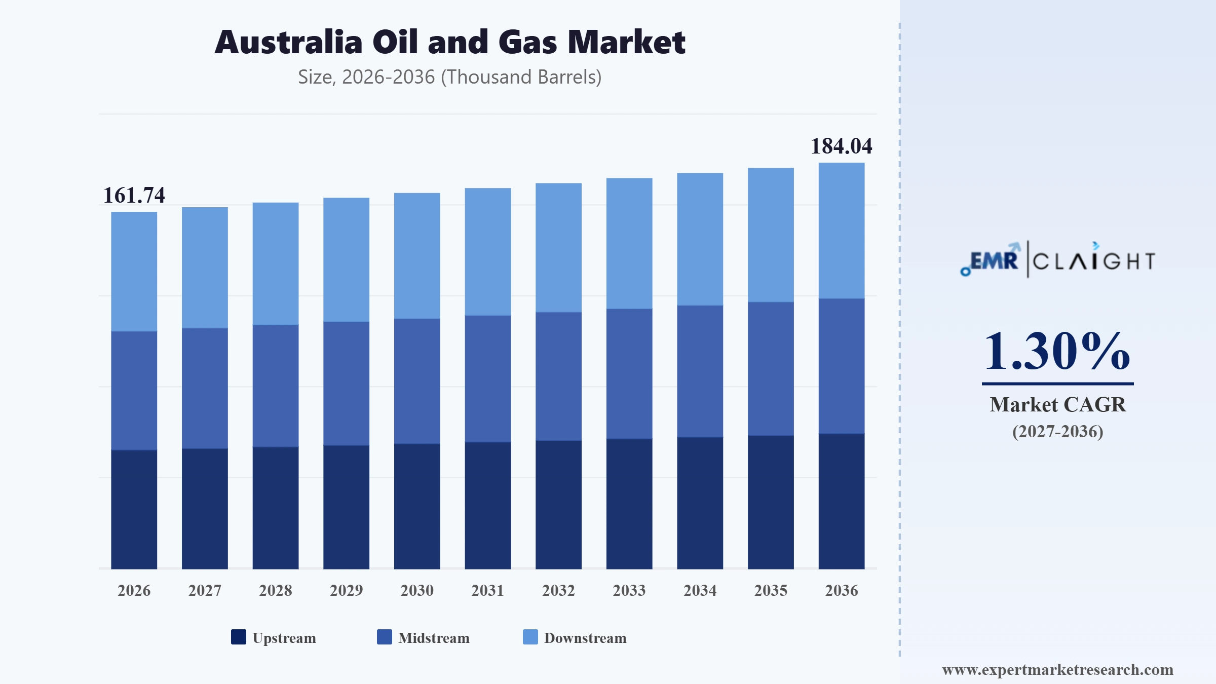 Australia Oil and Gas Market Graph