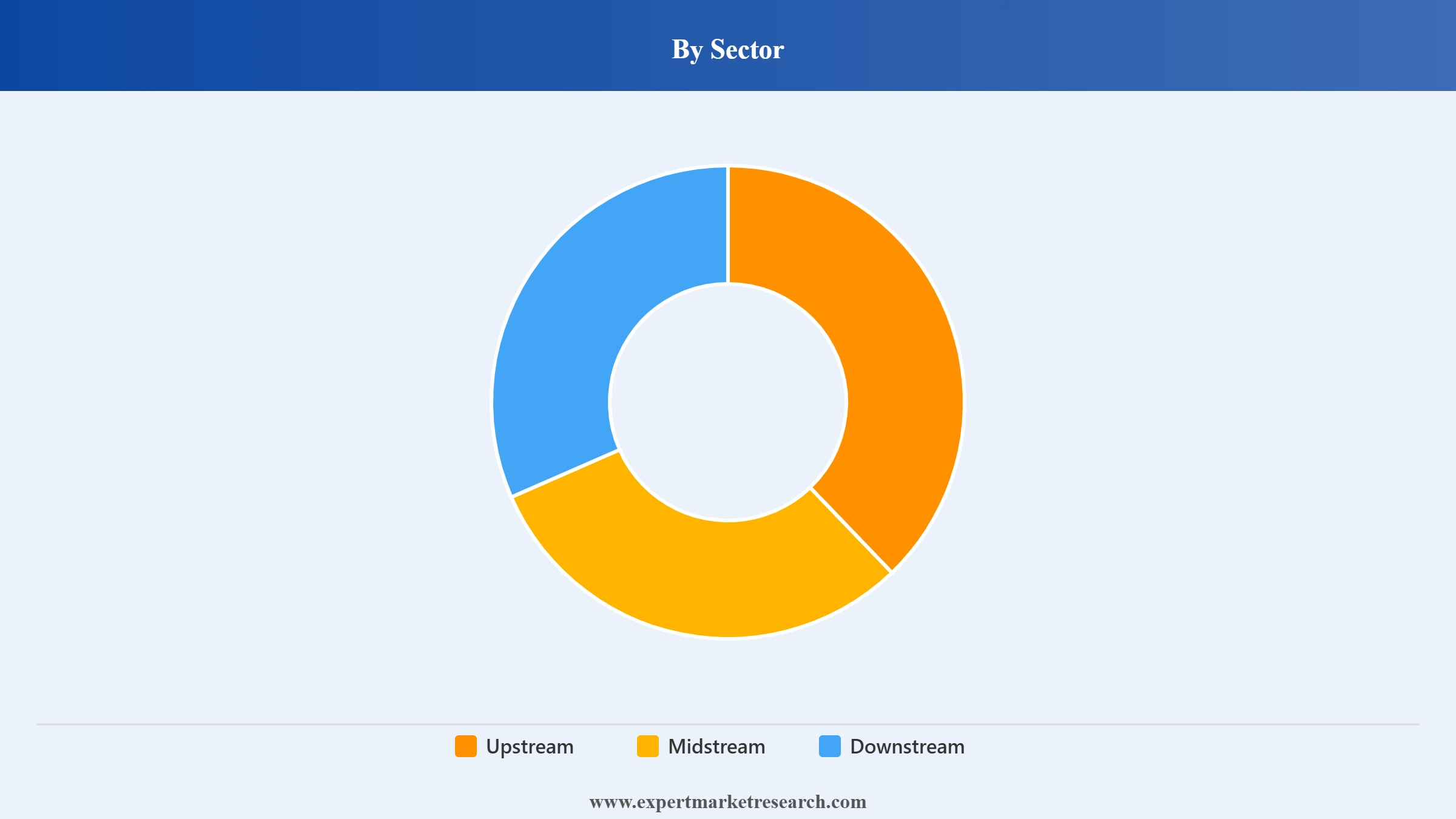 Australia Oil and Gas Market Segment Sector