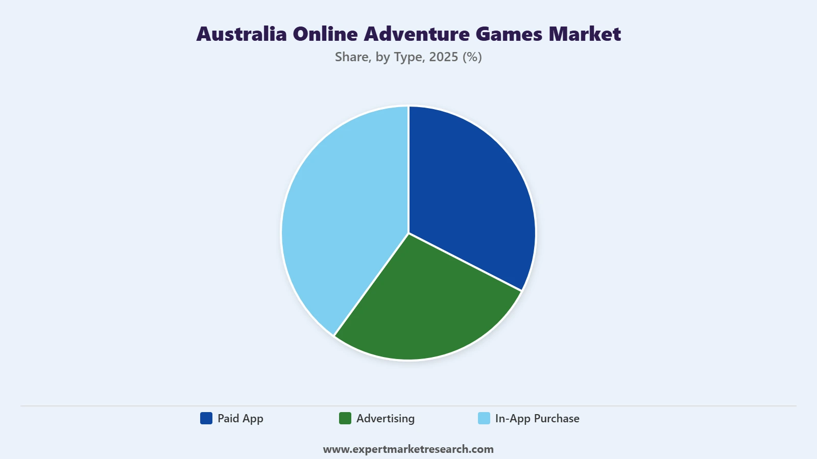 Australia Online Adventure Games Market
