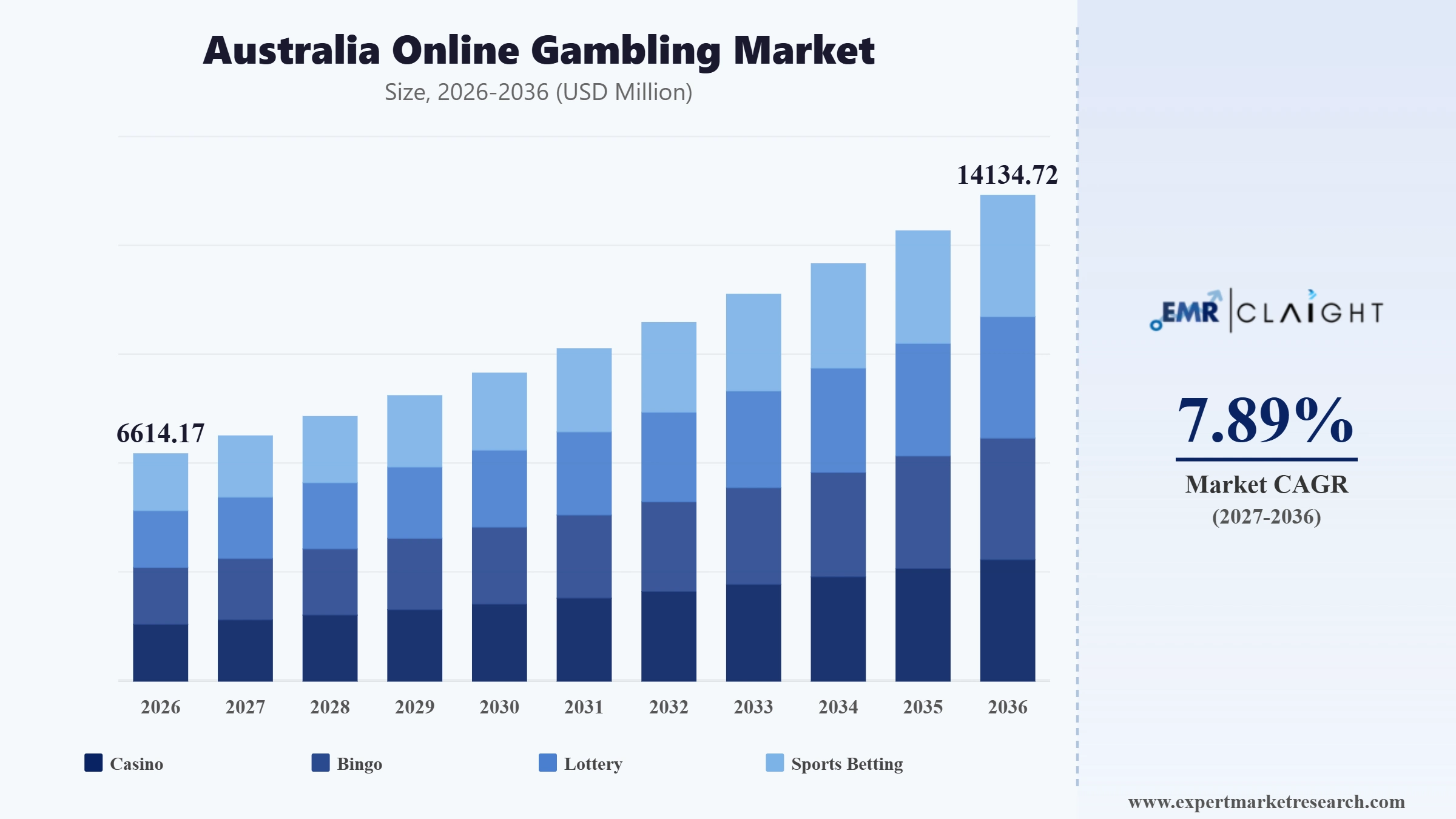 Australia Online Gambling Market Graph