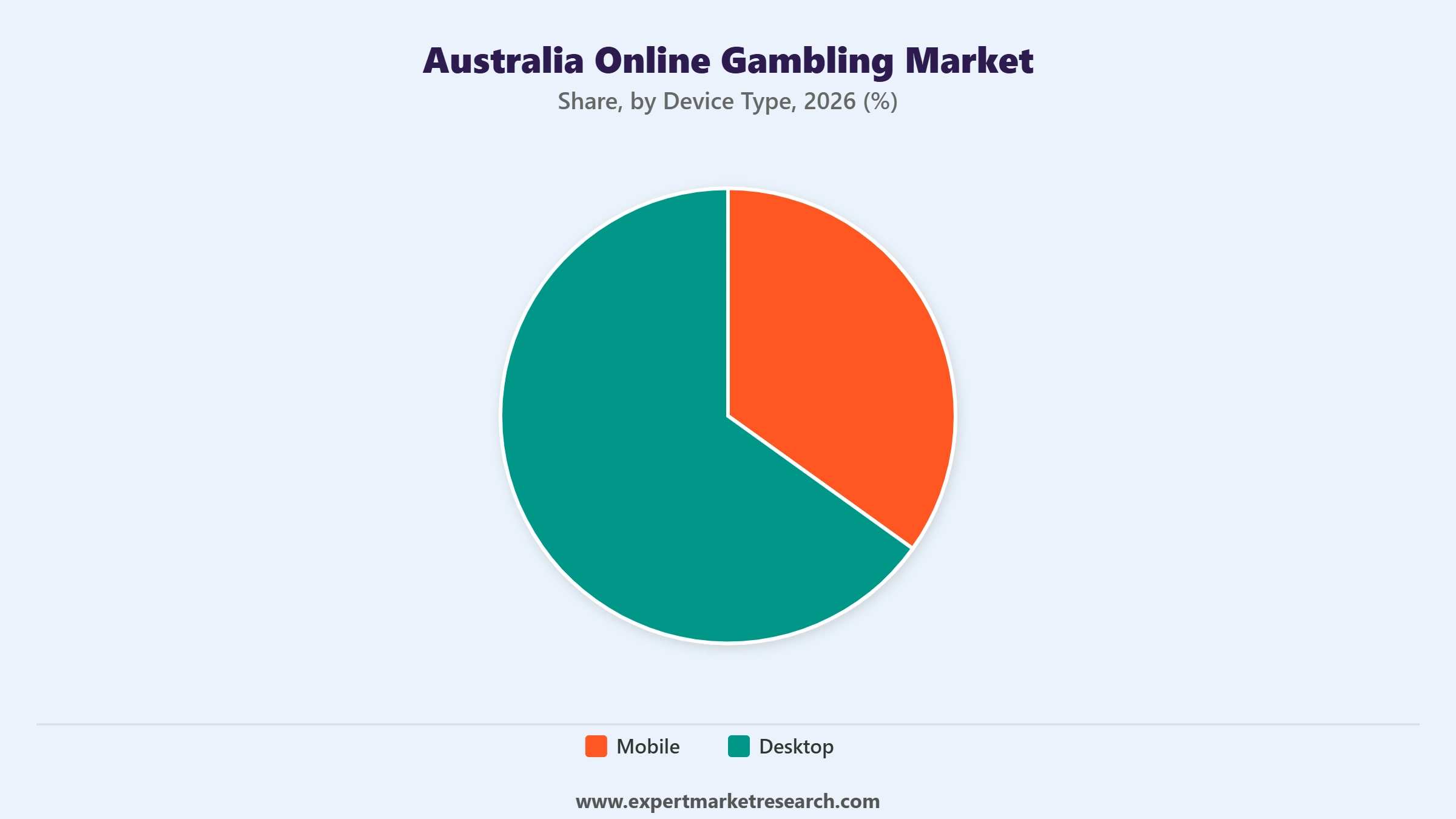 Australia Online Gambling Market Segment Device Type