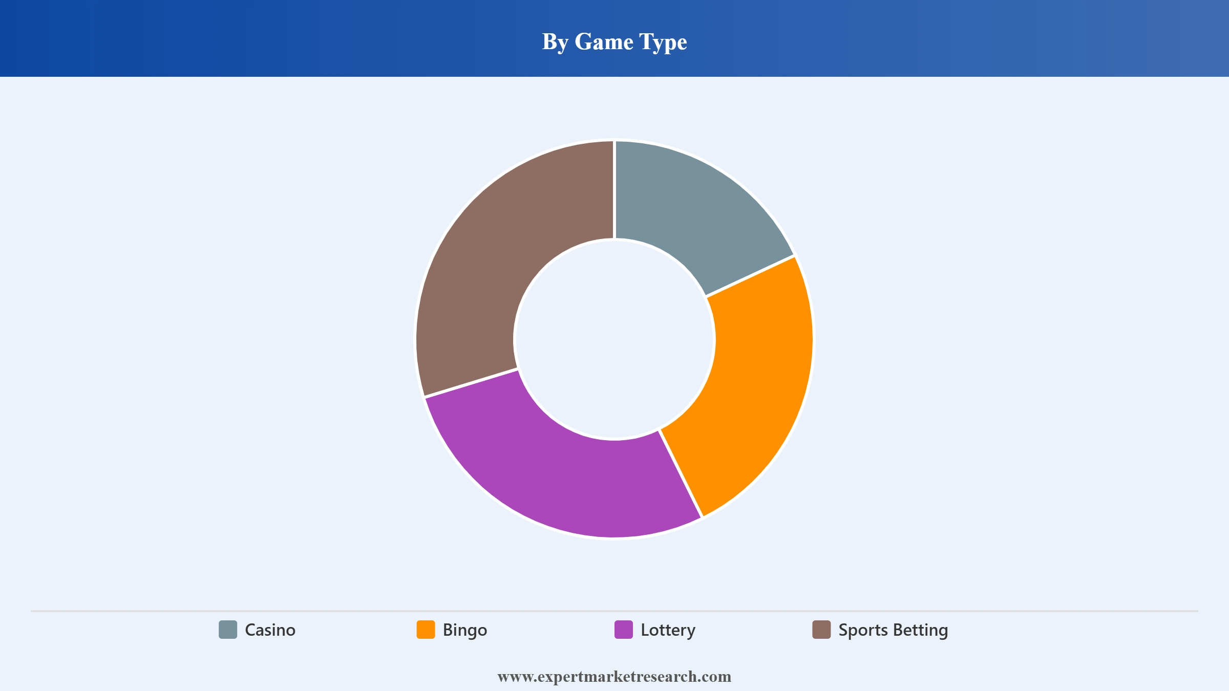 Australia Online Gambling Market Segment Game Type