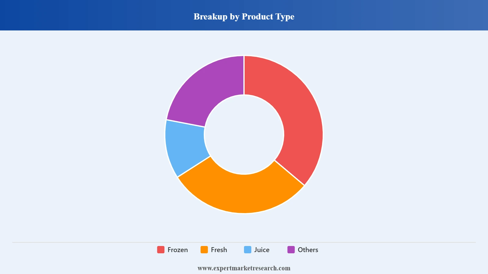 Australia Orange Market Segment Product Type