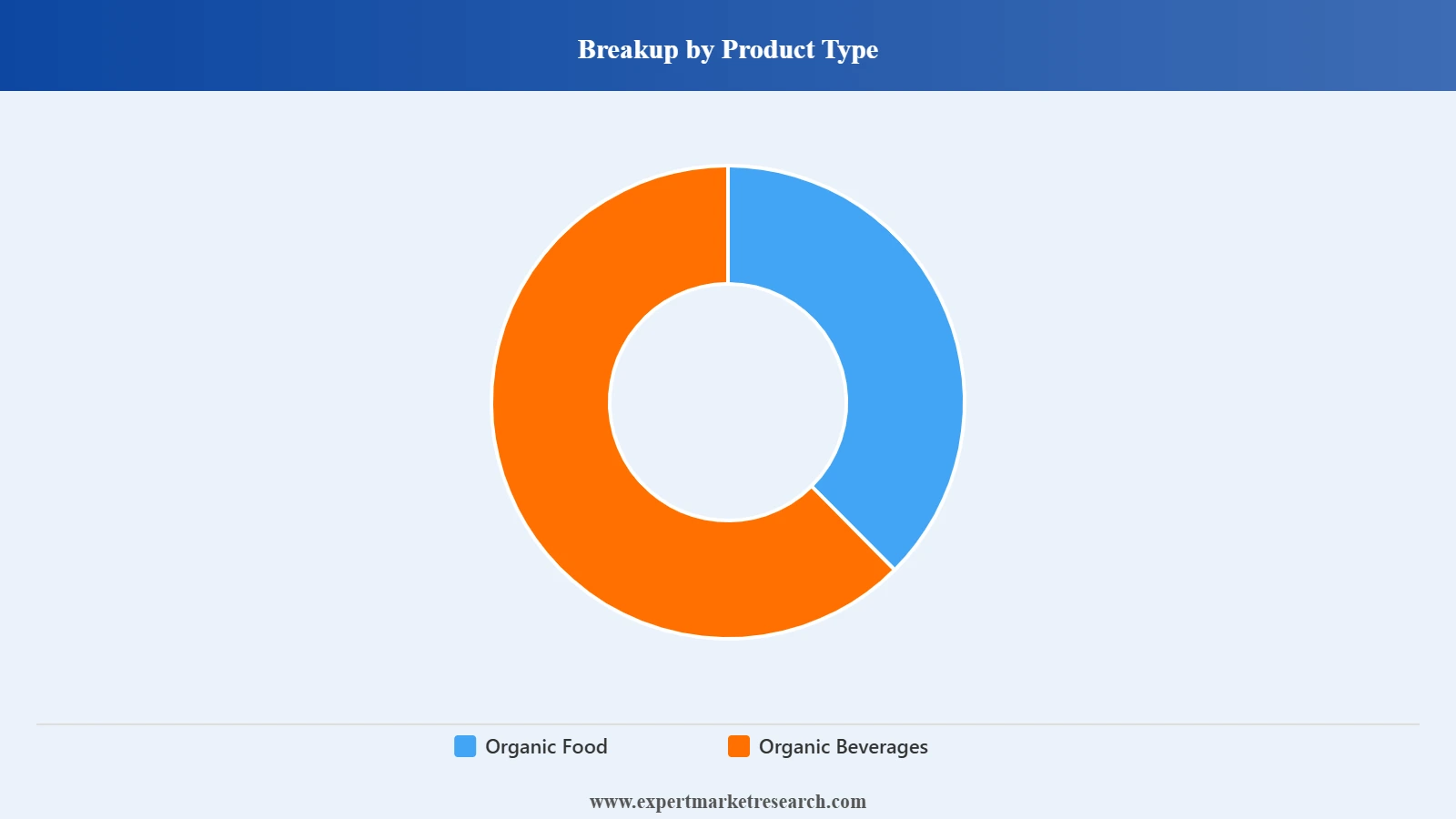 Australia Organic Food and Beverage Market Segment Product Type