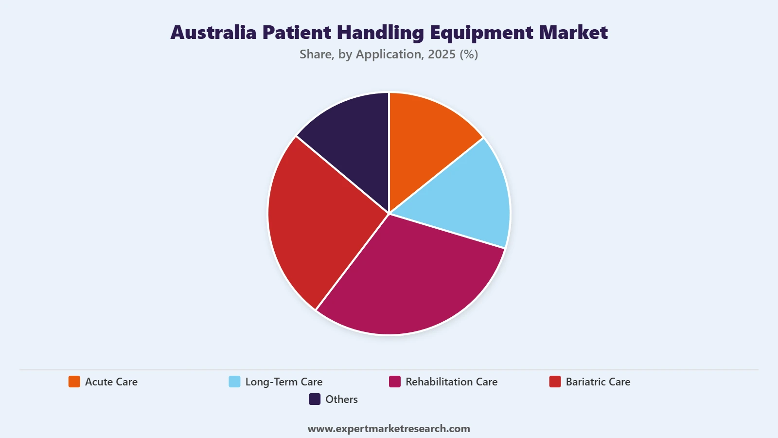 Australia Patient Handling Equipment Market Segment Application