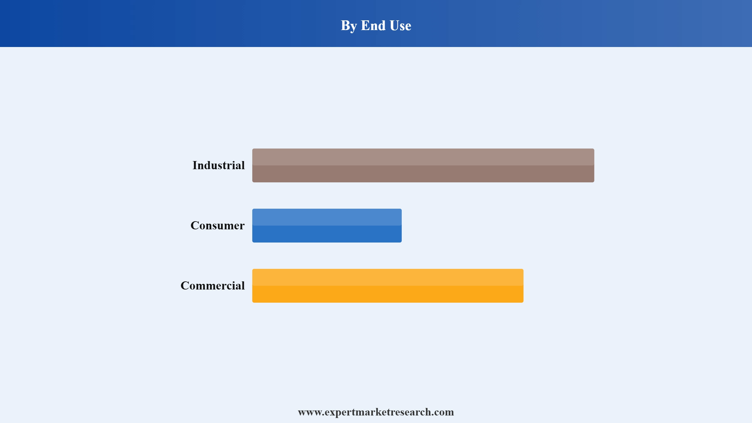 Australia PC Market Segment End Use