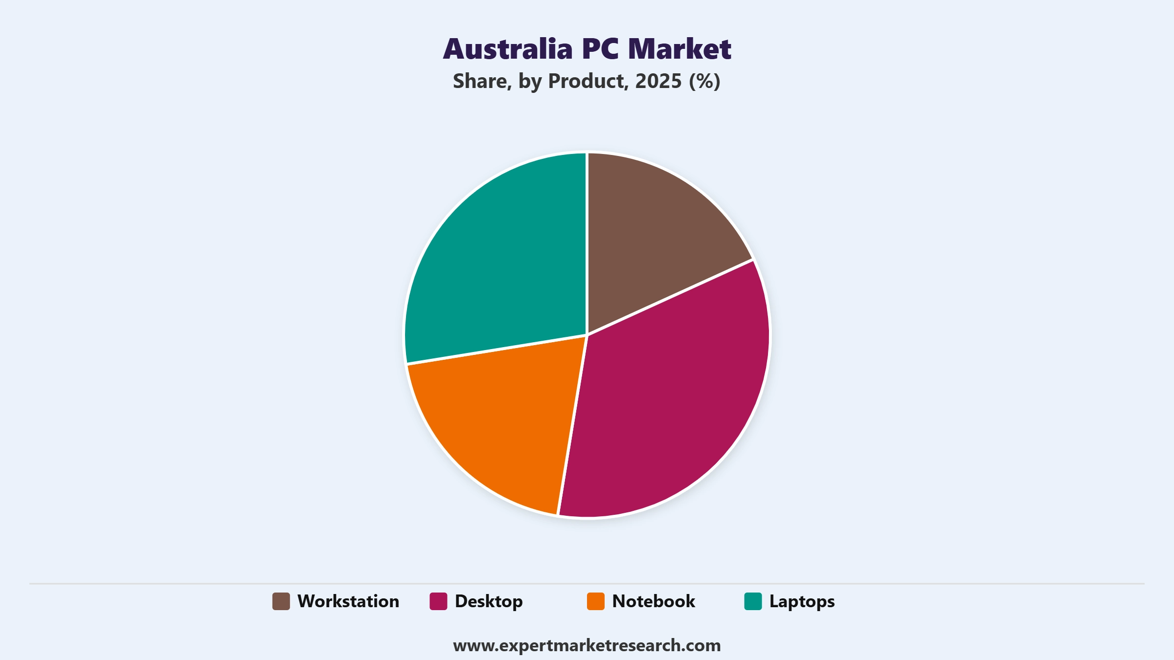 Australia PC Market Segment Product
