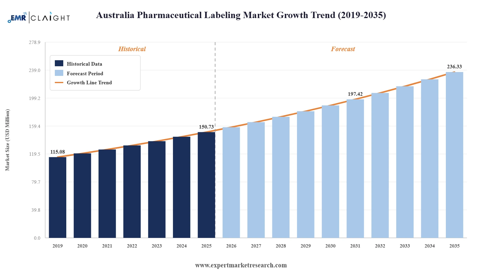 Australia Pharmaceutical Labeling Market Graph