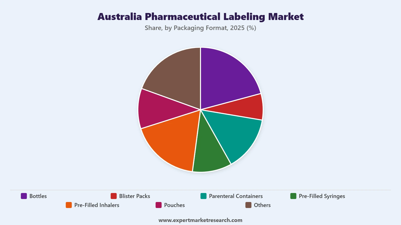 Australia pharmaceutical Labeling Market Segment Packaging Format