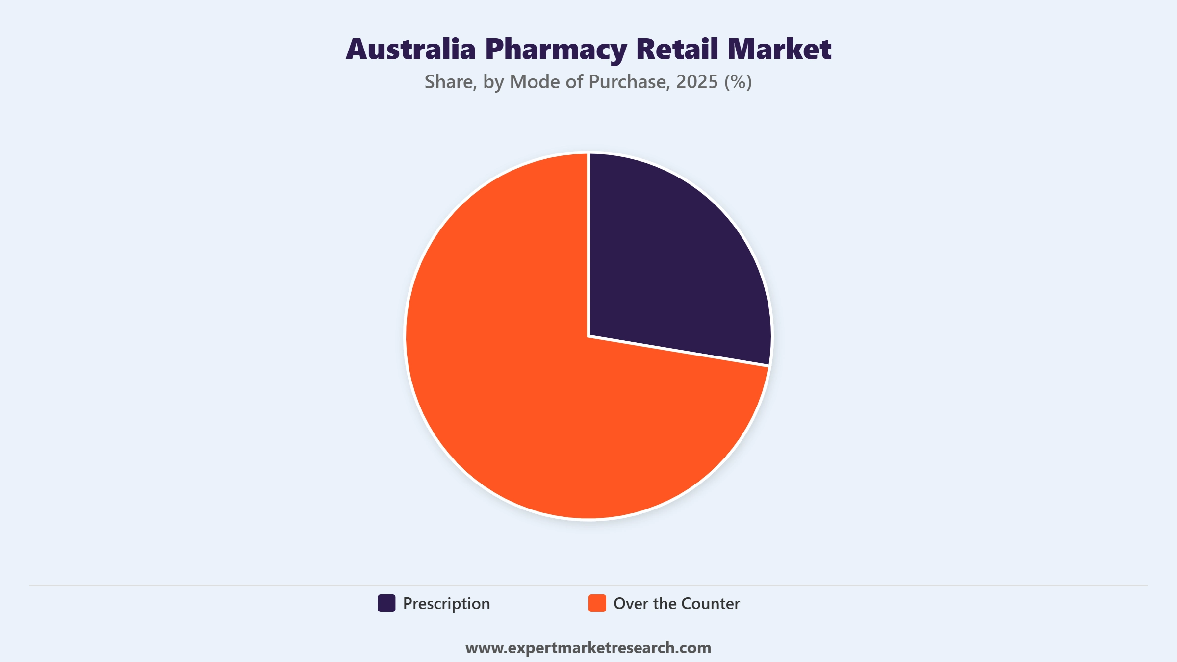 Australia Pharmacy Retail Market Segment Mode Of Purchase