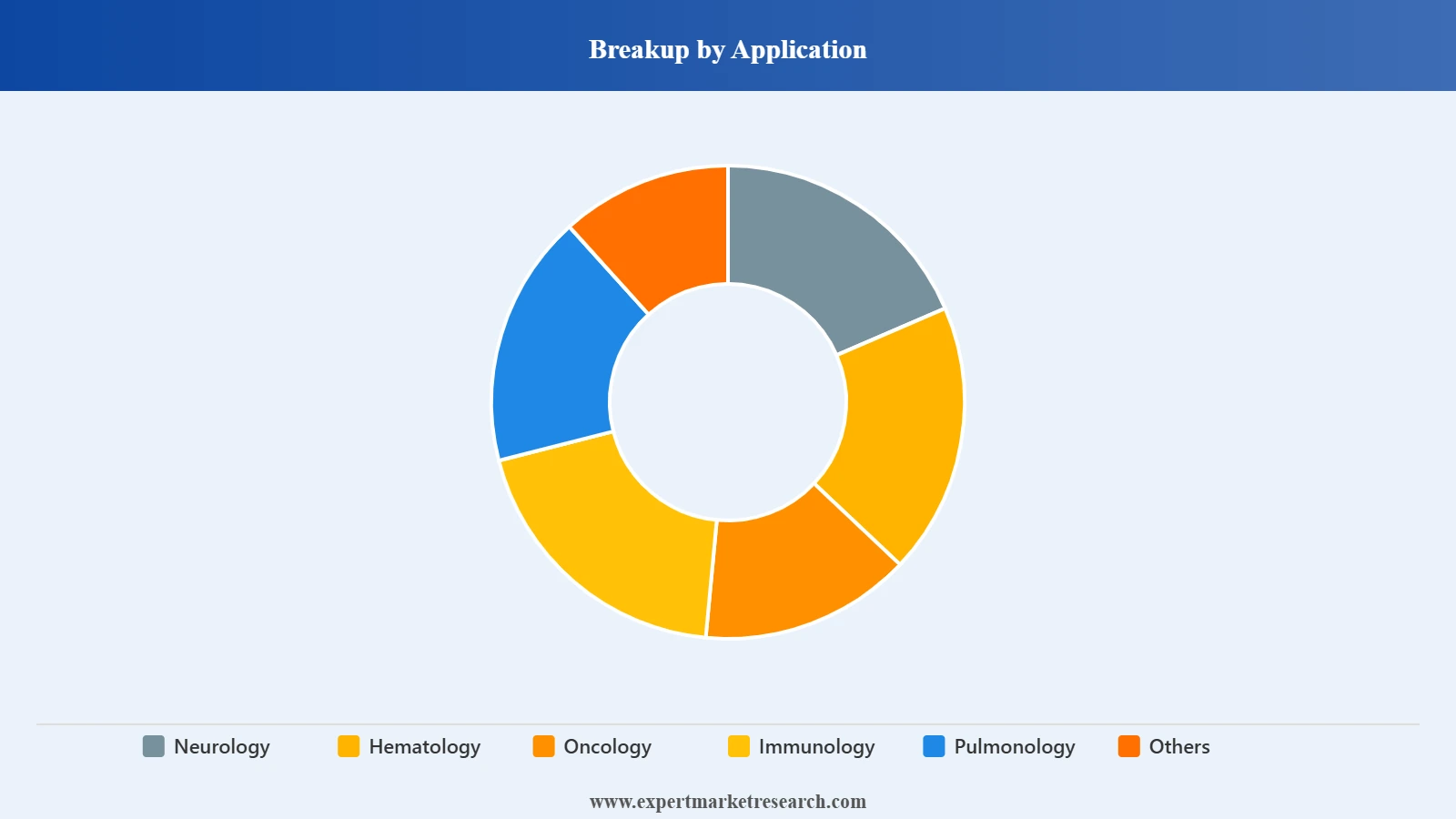 Australia Plasma Fractionation Market Segment Application