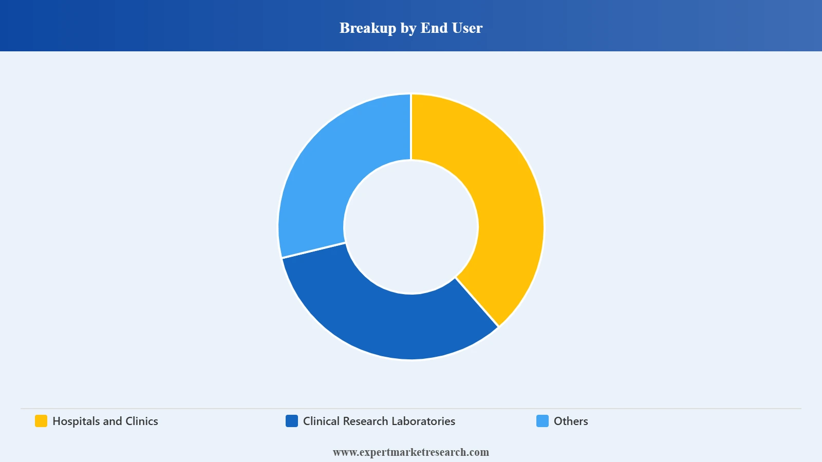 Australia Plasma Fractionation Market Segment End User
