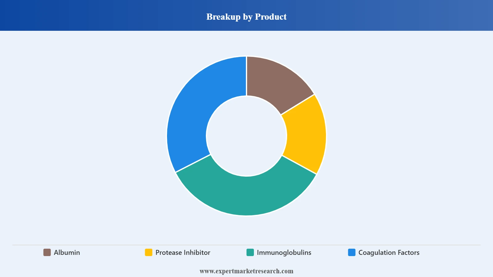 Australia Plasma Fractionation Market Segment Product