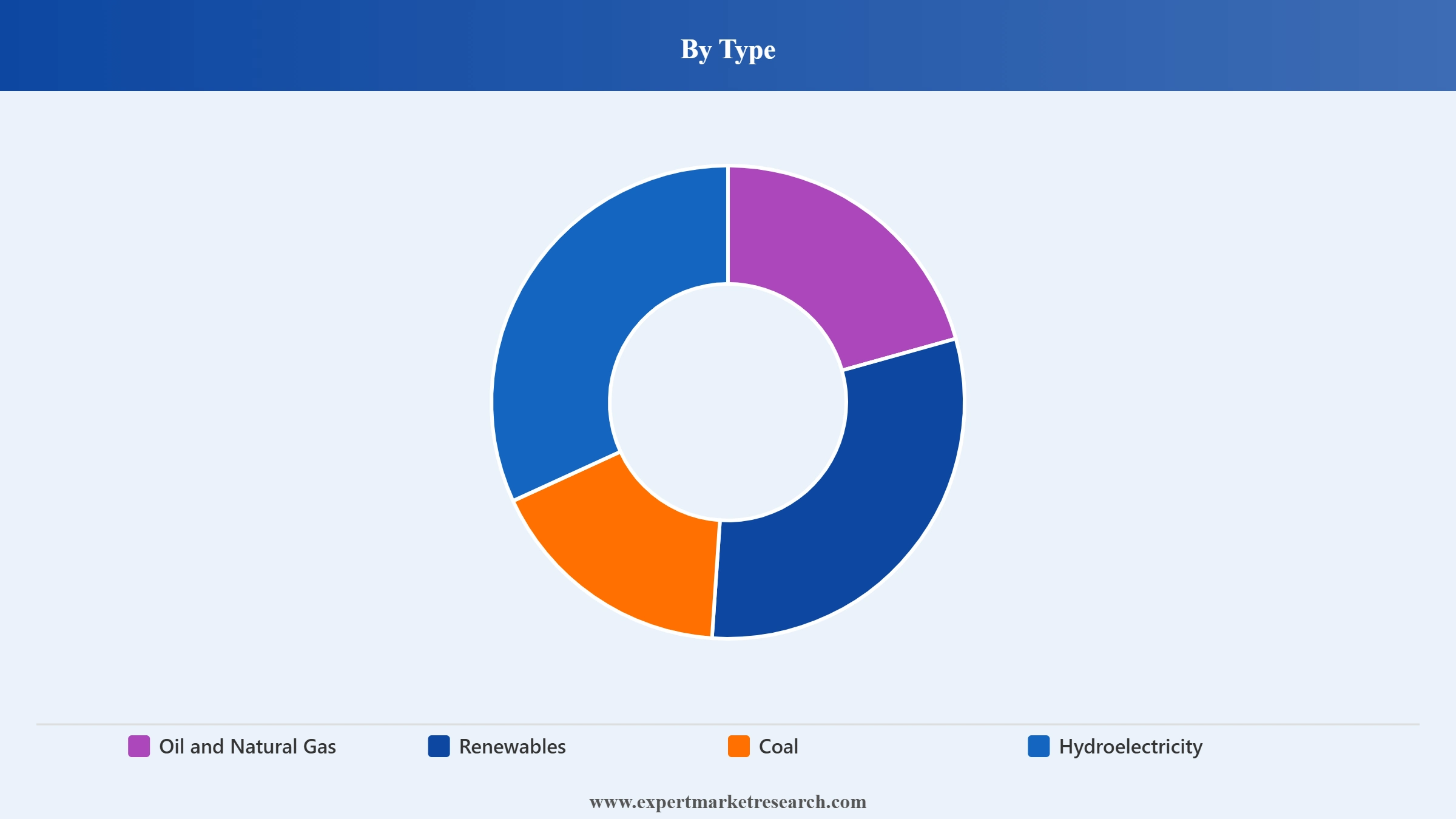Australia Power Market Segment Type