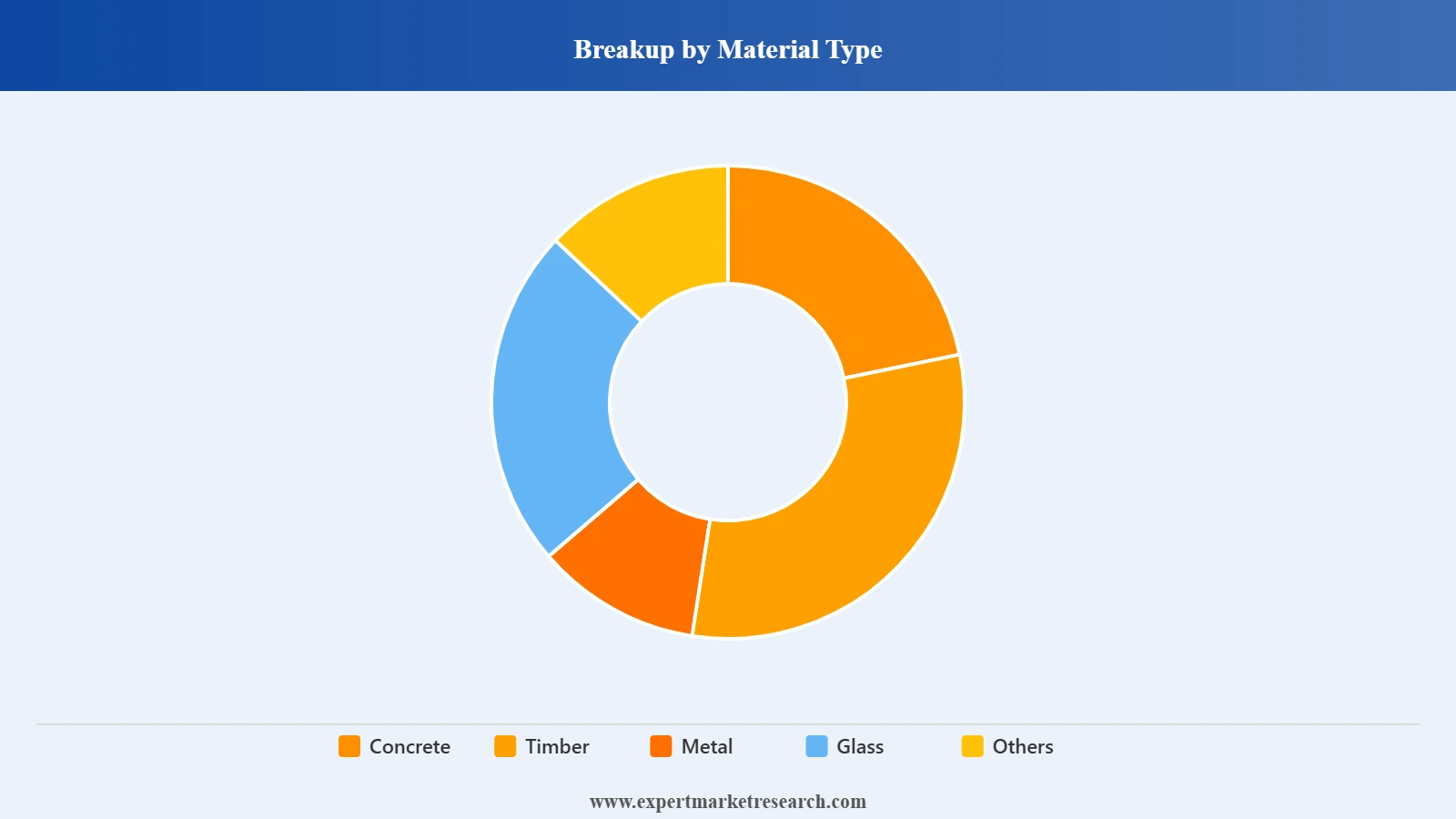 Australia Prefabricated Buildings Market Segment Material Type
