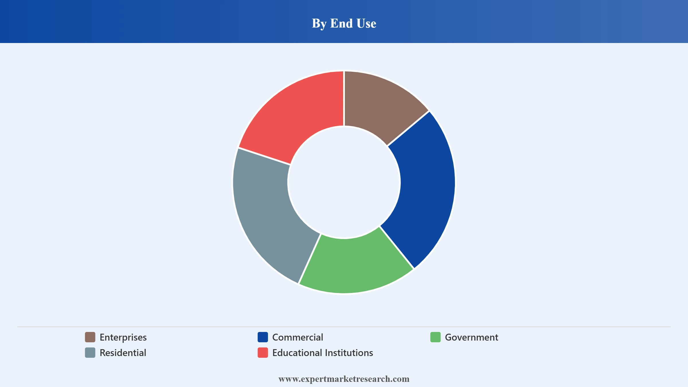 Australia Printer Market Segment End Use