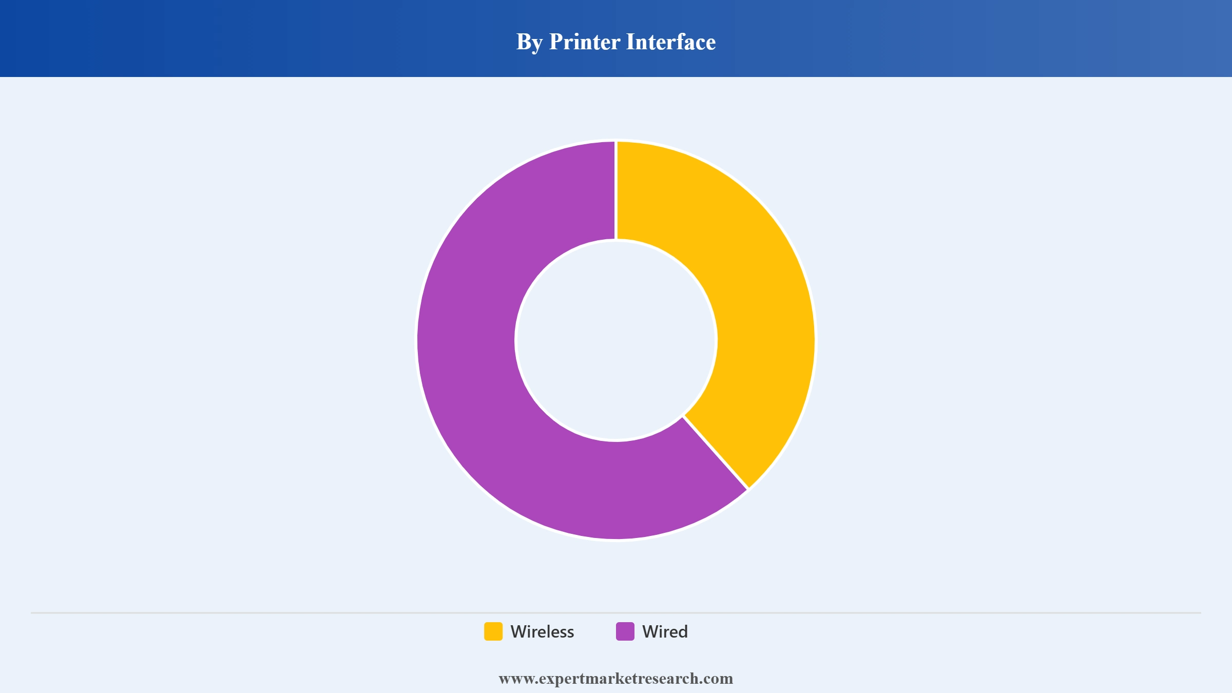 Australia Printer Market Segment Printer Interface
