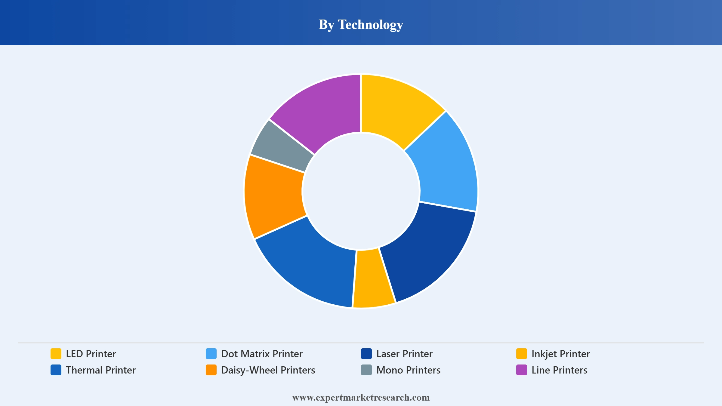 Australia Printer Market Segment Technology